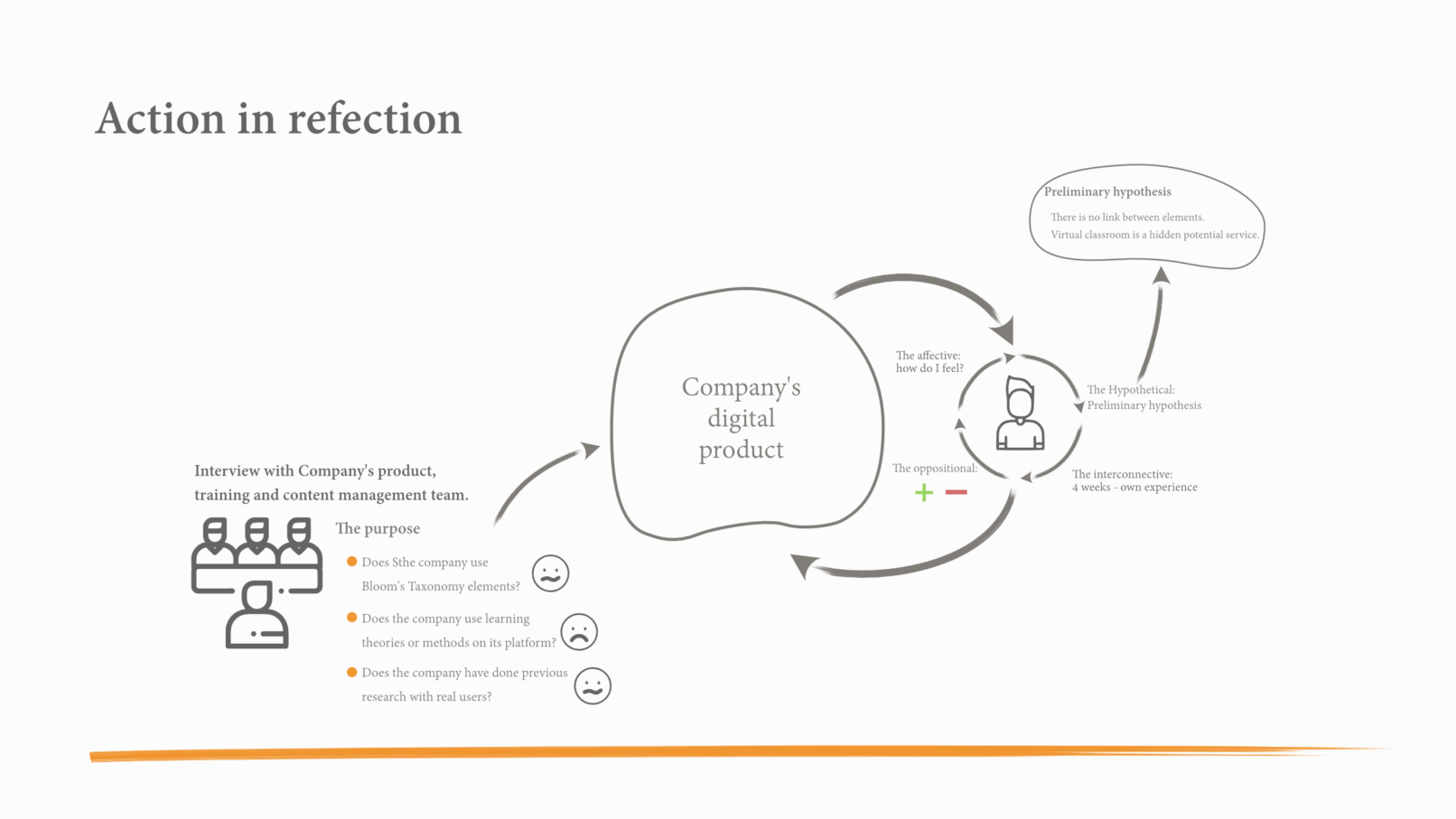 Understanding learning habits