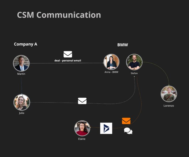 CSM communication process