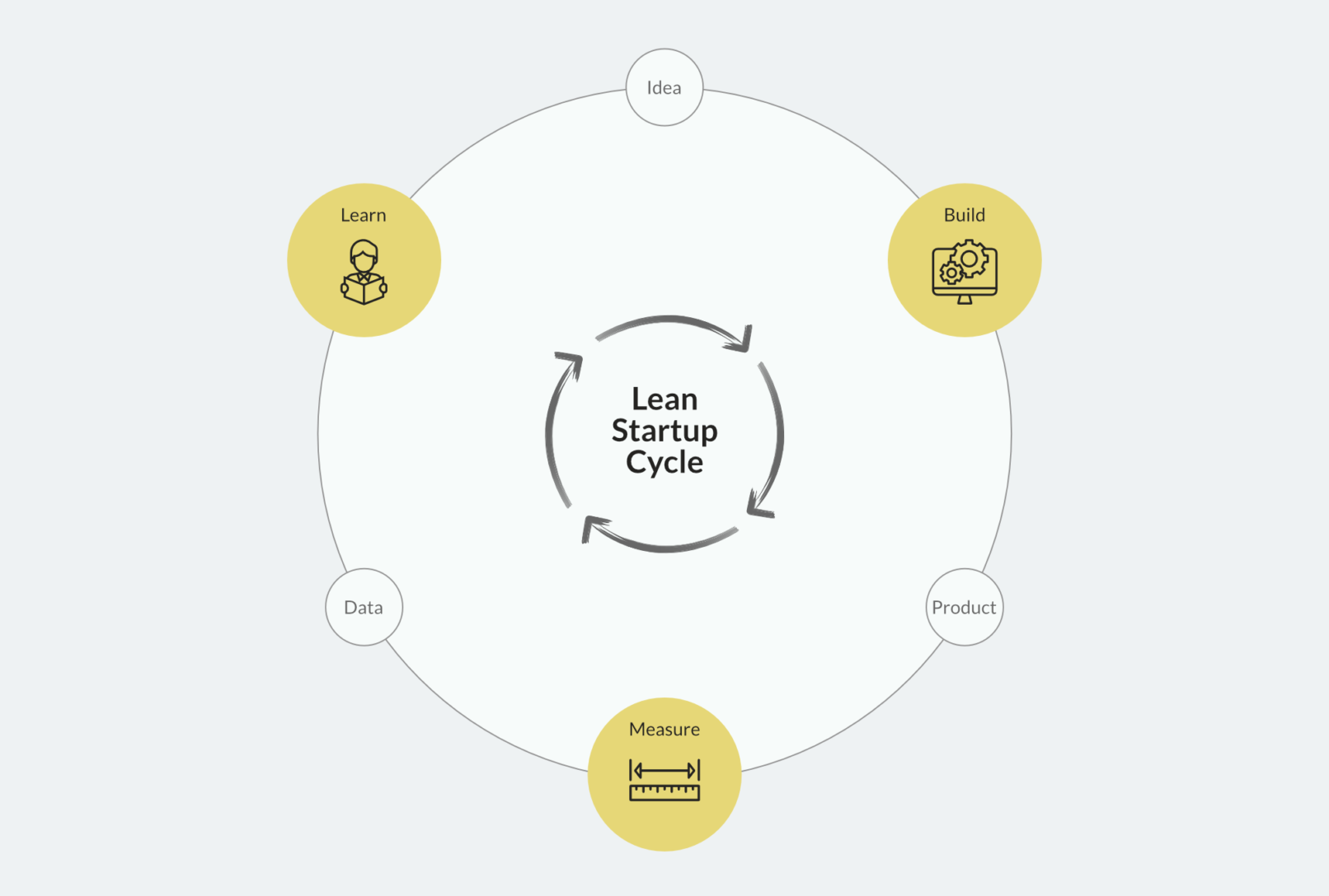 Lean startup model