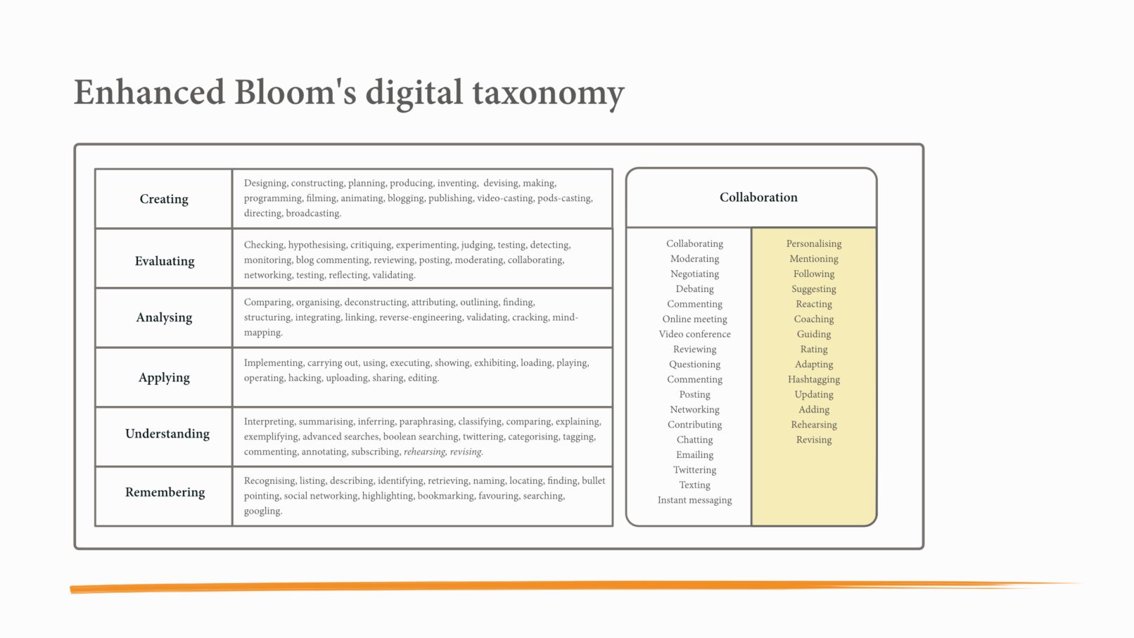 Enhanced Bloom's digital taxonomy